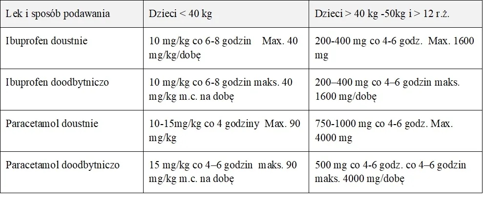 Co ile podawać paracetamol dziecku, aby uniknąć przedawkowania?