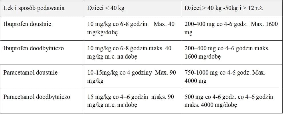 Co ile podawać paracetamol dziecku, aby uniknąć przedawkowania?