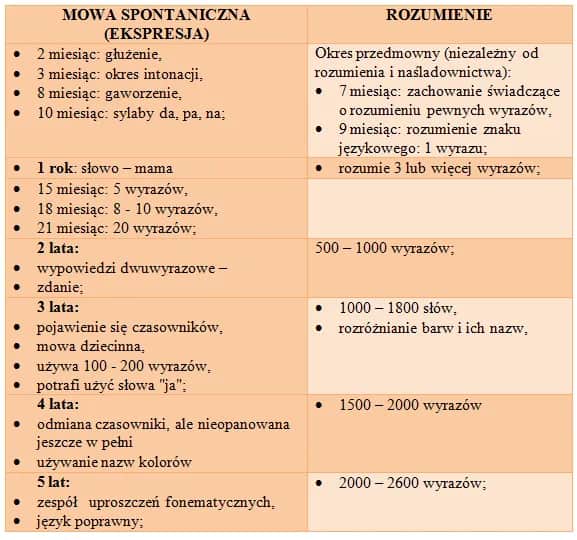 Kiedy dziecko zaczyna mówić? Odkryj kluczowe etapy rozwoju mowy