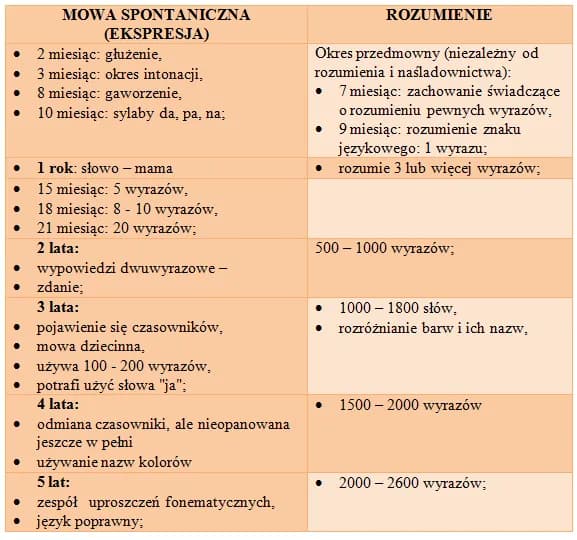 Kiedy dziecko zaczyna mówić? Odkryj kluczowe etapy rozwoju mowy